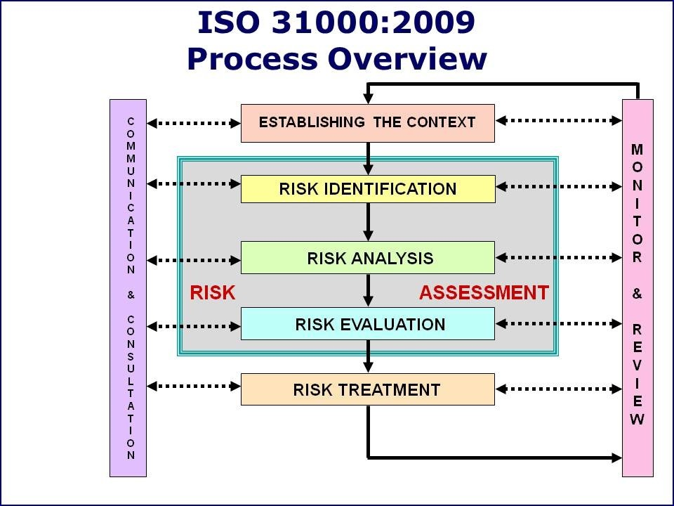 Security Risk Management Iso 31000